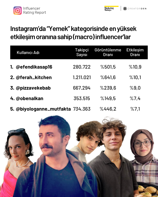 Sosyal medyanın etkileşimi en yüksek influencer’ları! Sosyal medyanın etkileşimi en yüksek influencer’ları!