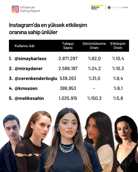Sosyal medyanın etkileşimi en yüksek influencer’ları! Sosyal medyanın etkileşimi en yüksek influencer’ları!