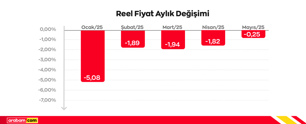 İkinci el araç fiyatları yükselişe geçti. Peki ortalama fiyatlar ne kadar oldu? İkinci el araç fiyatları yükselişe geçti. Peki ortalama fiyatlar ne kadar oldu?