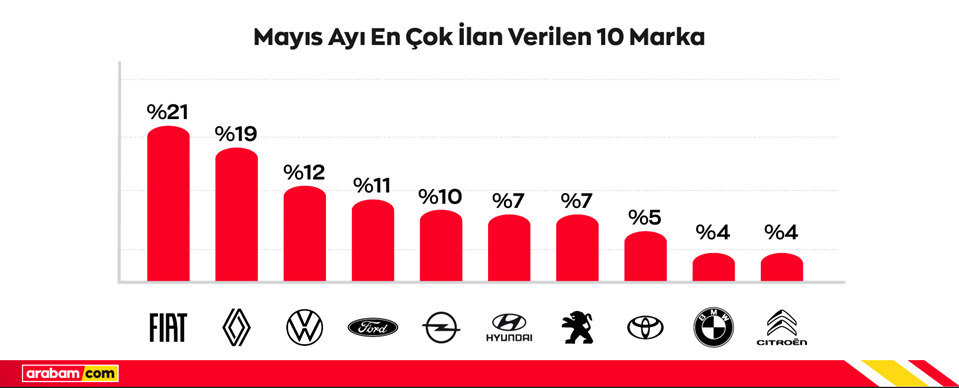 İkinci el araç fiyatları yükselişe geçti. Peki ortalama fiyatlar ne kadar oldu? İkinci el araç fiyatları yükselişe geçti. Peki ortalama fiyatlar ne kadar oldu?
