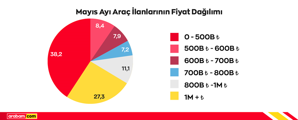 İkinci el araç fiyatları yükselişe geçti. Peki ortalama fiyatlar ne kadar oldu? İkinci el araç fiyatları yükselişe geçti. Peki ortalama fiyatlar ne kadar oldu?