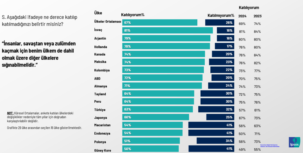 Ipsos, dünyanın empati haritasını yayımladı: Dünyada mülteci haklarına bakış nasıl şekilleniyor? Ipsos, dünyanın empati haritasını yayımladı: Dünyada mülteci haklarına bakış nasıl şekilleniyor?