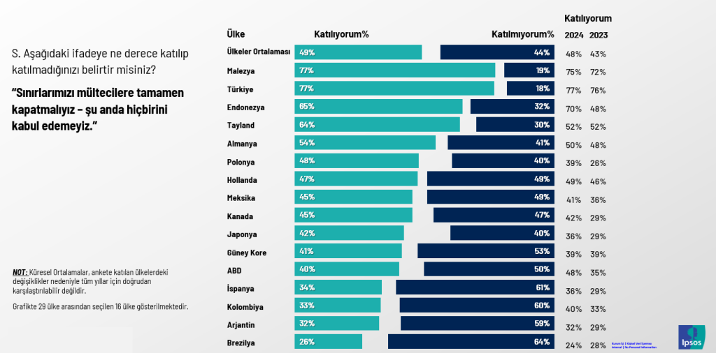 Ipsos, dünyanın empati haritasını yayımladı: Dünyada mülteci haklarına bakış nasıl şekilleniyor? Ipsos, dünyanın empati haritasını yayımladı: Dünyada mülteci haklarına bakış nasıl şekilleniyor?