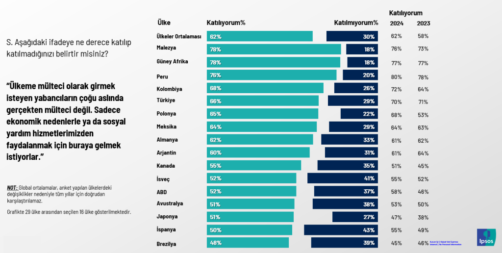 Ipsos, dünyanın empati haritasını yayımladı: Dünyada mülteci haklarına bakış nasıl şekilleniyor? Ipsos, dünyanın empati haritasını yayımladı: Dünyada mülteci haklarına bakış nasıl şekilleniyor?