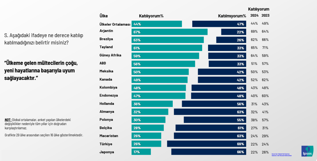 Ipsos, dünyanın empati haritasını yayımladı: Dünyada mülteci haklarına bakış nasıl şekilleniyor? Ipsos, dünyanın empati haritasını yayımladı: Dünyada mülteci haklarına bakış nasıl şekilleniyor?