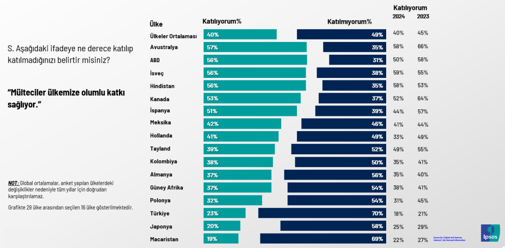 Ipsos, dünyanın empati haritasını yayımladı: Dünyada mülteci haklarına bakış nasıl şekilleniyor? Ipsos, dünyanın empati haritasını yayımladı: Dünyada mülteci haklarına bakış nasıl şekilleniyor?