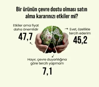 Tüketicilere göre markalar "ambalajları kadar" çevreci! Tüketicilere göre markalar "ambalajları kadar" çevreci!
