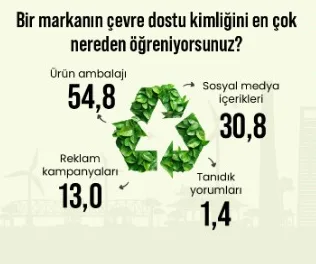 Tüketicilere göre markalar "ambalajları kadar" çevreci! Tüketicilere göre markalar "ambalajları kadar" çevreci!