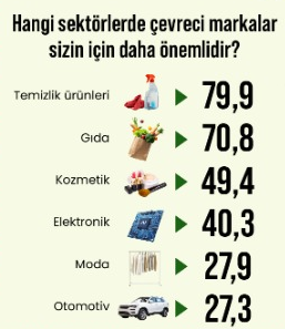 Tüketicilere göre markalar "ambalajları kadar" çevreci! Tüketicilere göre markalar "ambalajları kadar" çevreci!