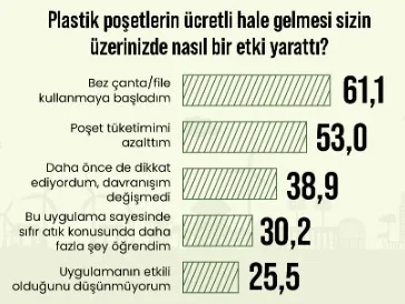 Tüketicilere göre markalar "ambalajları kadar" çevreci! Tüketicilere göre markalar "ambalajları kadar" çevreci!