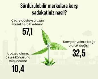 Tüketicilere göre markalar "ambalajları kadar" çevreci! Tüketicilere göre markalar "ambalajları kadar" çevreci!