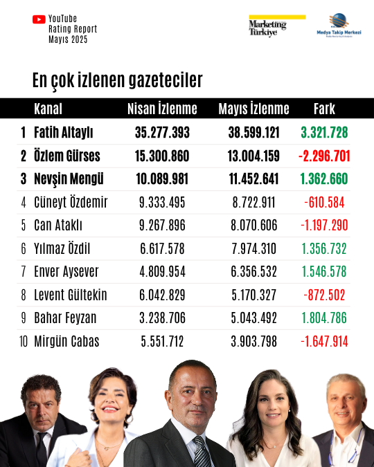 Mayıs ayının reyting şampiyonu gazetecileri Mayıs ayının reyting şampiyonu gazetecileri