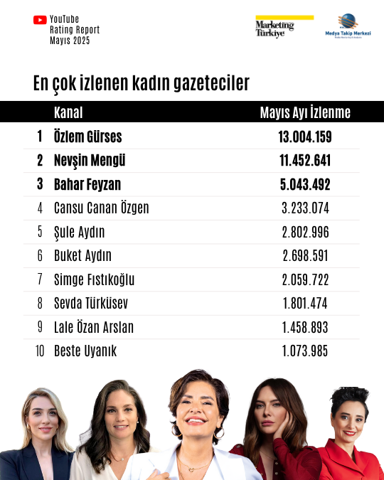 Mayıs ayının reyting şampiyonu gazetecileri Mayıs ayının reyting şampiyonu gazetecileri