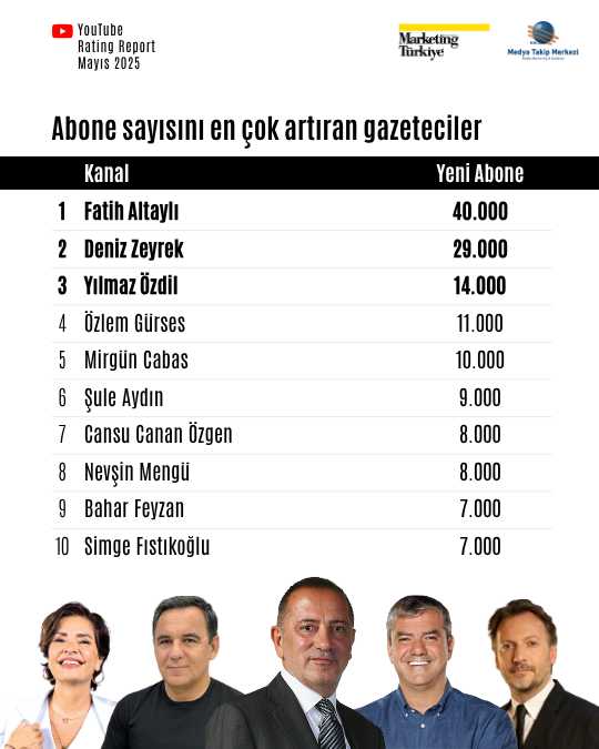 Mayıs ayının reyting şampiyonu gazetecileri Mayıs ayının reyting şampiyonu gazetecileri