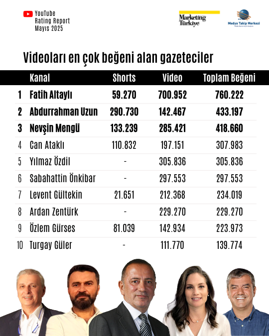 Mayıs ayının reyting şampiyonu gazetecileri Mayıs ayının reyting şampiyonu gazetecileri