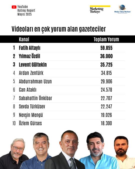 Mayıs ayının reyting şampiyonu gazetecileri Mayıs ayının reyting şampiyonu gazetecileri