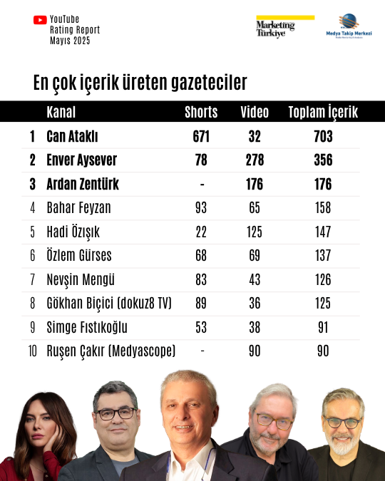 Mayıs ayının reyting şampiyonu gazetecileri Mayıs ayının reyting şampiyonu gazetecileri