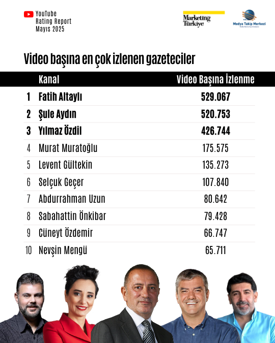 Mayıs ayının reyting şampiyonu gazetecileri Mayıs ayının reyting şampiyonu gazetecileri