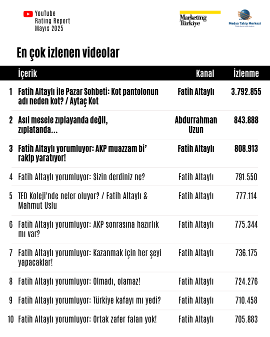 Mayıs ayının reyting şampiyonu gazetecileri Mayıs ayının reyting şampiyonu gazetecileri