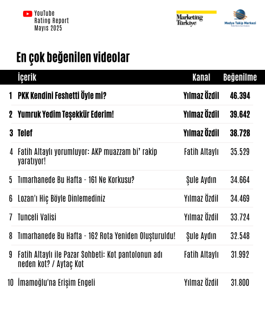 Mayıs ayının reyting şampiyonu gazetecileri Mayıs ayının reyting şampiyonu gazetecileri