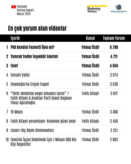 Mayıs ayının reyting şampiyonu gazetecileri Mayıs ayının reyting şampiyonu gazetecileri