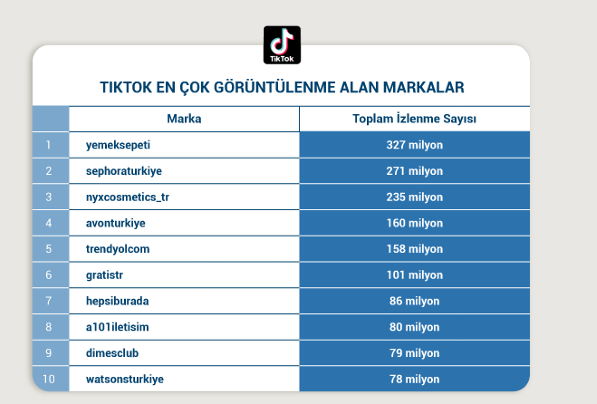 Instagram, TikTok, YouTube… Sosyal medya yarışında hangi platform önde? Instagram, TikTok, YouTube… Sosyal medya yarışında hangi platform önde?