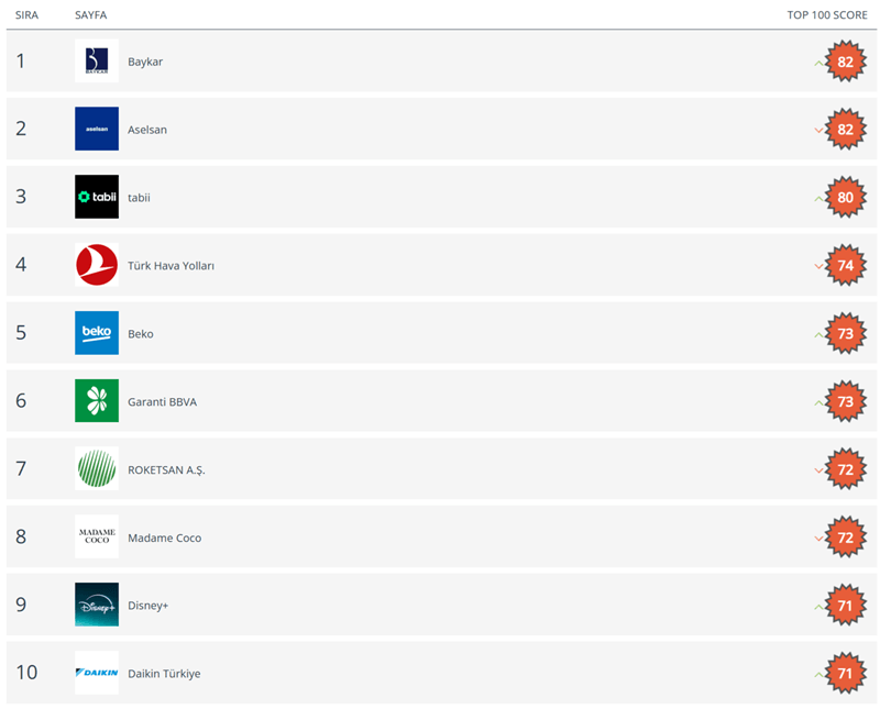 Sosyal medyanın Mayıs ayı şampiyonları belli oldu!