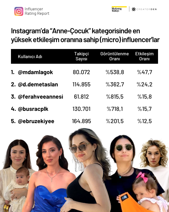 Sosyal medyanın etkileşimi en yüksek influencer’ları! Sosyal medyanın etkileşimi en yüksek influencer’ları!