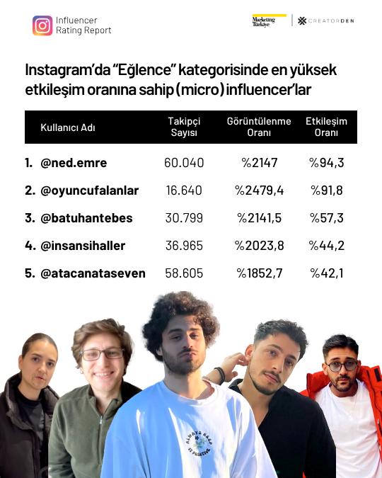Sosyal medyanın etkileşimi en yüksek influencer’ları! Sosyal medyanın etkileşimi en yüksek influencer’ları!