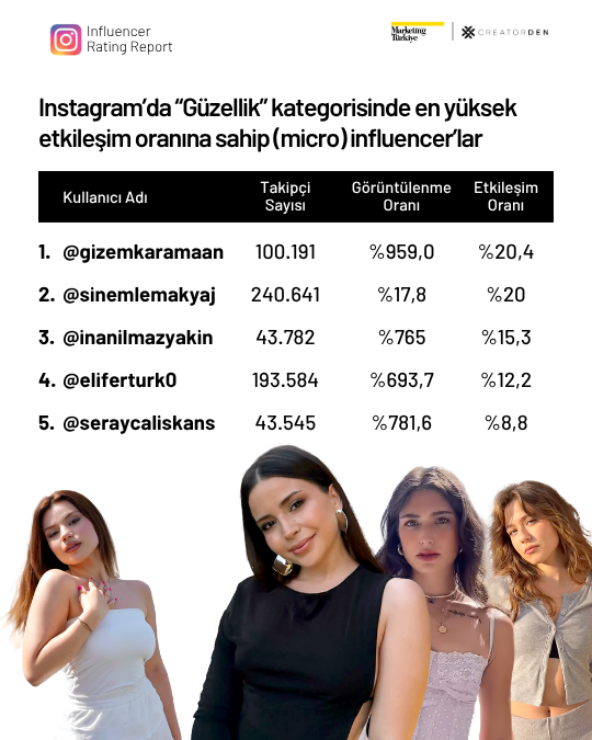 Sosyal medyanın etkileşimi en yüksek influencer’ları! Sosyal medyanın etkileşimi en yüksek influencer’ları!