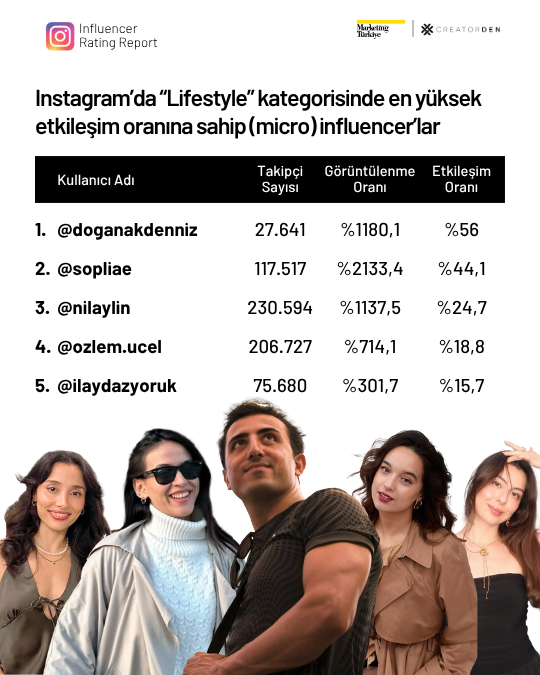 Sosyal medyanın etkileşimi en yüksek influencer’ları! Sosyal medyanın etkileşimi en yüksek influencer’ları!