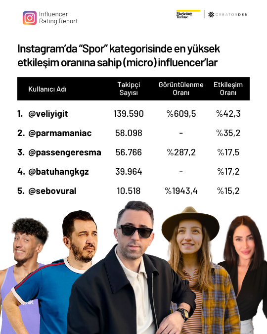 Sosyal medyanın etkileşimi en yüksek influencer’ları! Sosyal medyanın etkileşimi en yüksek influencer’ları!