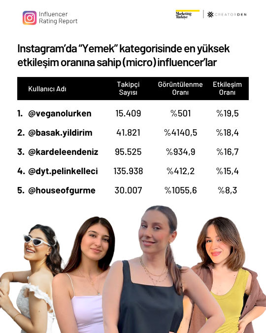 Sosyal medyanın etkileşimi en yüksek influencer’ları! Sosyal medyanın etkileşimi en yüksek influencer’ları!