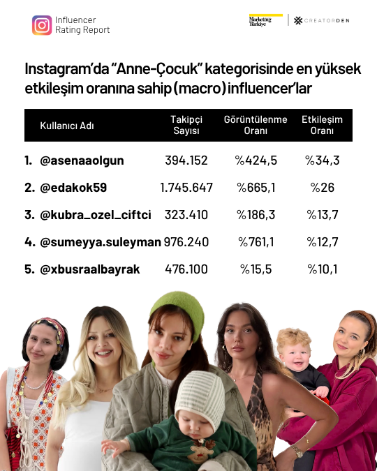 Sosyal medyanın etkileşimi en yüksek influencer’ları! Sosyal medyanın etkileşimi en yüksek influencer’ları!