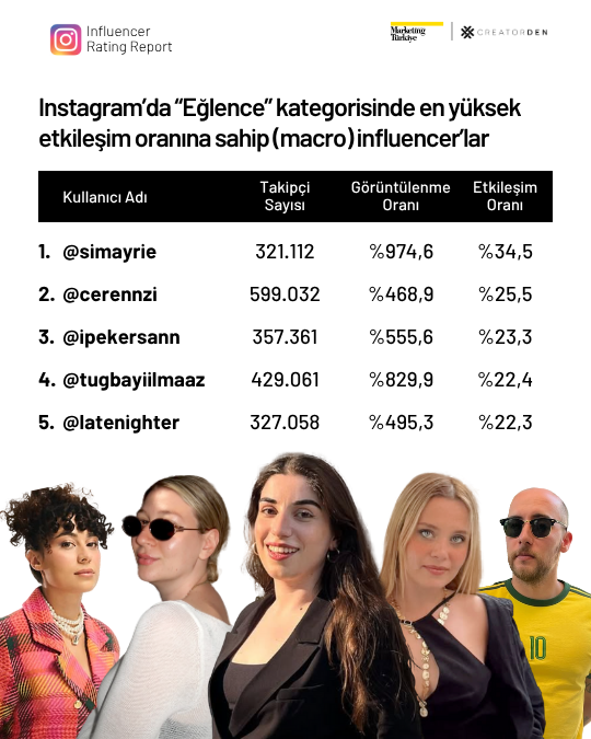 Sosyal medyanın etkileşimi en yüksek influencer’ları! Sosyal medyanın etkileşimi en yüksek influencer’ları!
