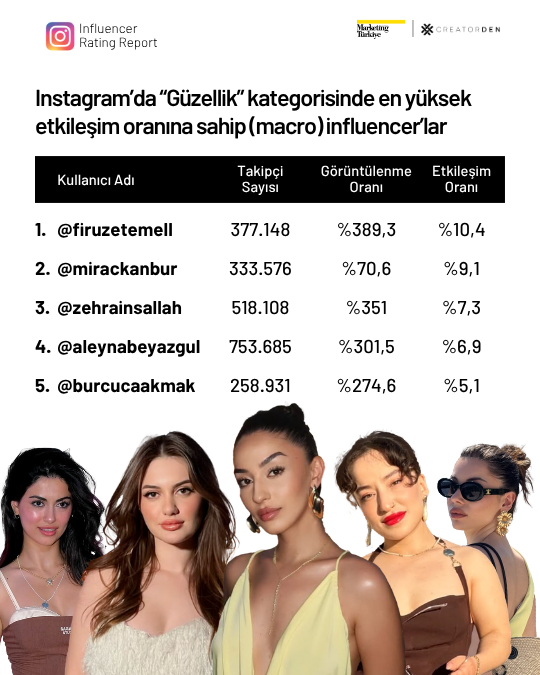 Sosyal medyanın etkileşimi en yüksek influencer’ları! Sosyal medyanın etkileşimi en yüksek influencer’ları!
