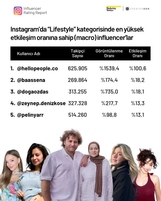 Sosyal medyanın etkileşimi en yüksek influencer’ları! Sosyal medyanın etkileşimi en yüksek influencer’ları!