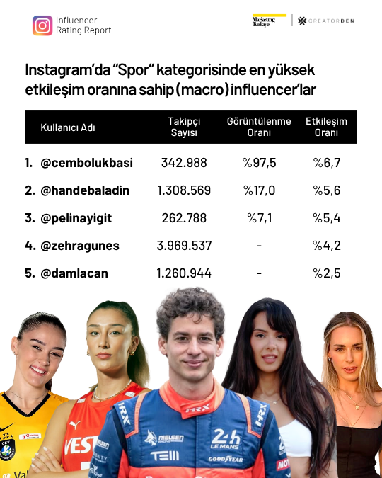Sosyal medyanın etkileşimi en yüksek influencer’ları! Sosyal medyanın etkileşimi en yüksek influencer’ları!