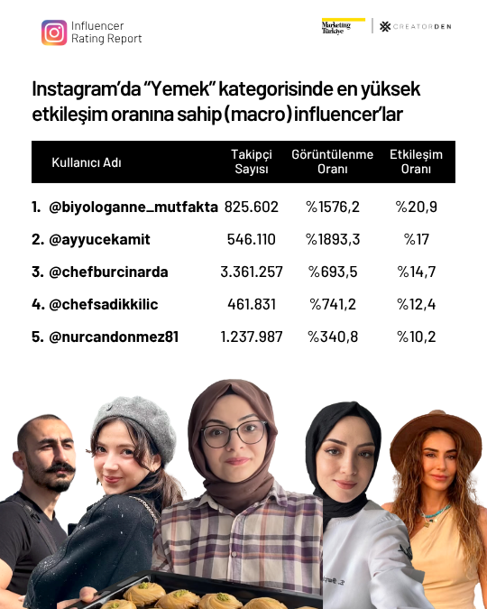 Sosyal medyanın etkileşimi en yüksek influencer’ları! Sosyal medyanın etkileşimi en yüksek influencer’ları!