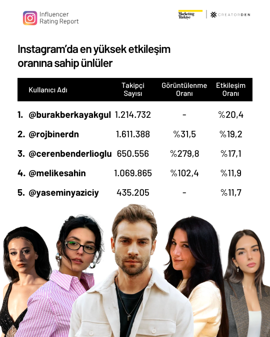 Sosyal medyanın etkileşimi en yüksek influencer’ları! Sosyal medyanın etkileşimi en yüksek influencer’ları!