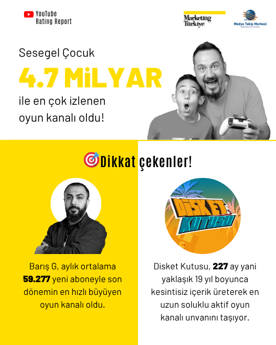 YouTube'da level atlayarak en çok izlenen oyun kanalları, YouTube Rating Report'ta! YouTube'da level atlayarak en çok izlenen oyun kanalları, YouTube Rating Report'ta!