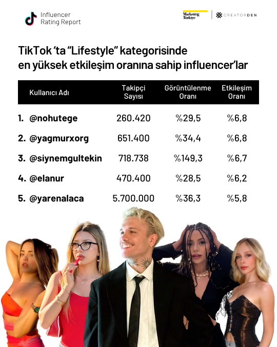 Sosyal medyanın etkileşimi en yüksek influencer’ları! Sosyal medyanın etkileşimi en yüksek influencer’ları!