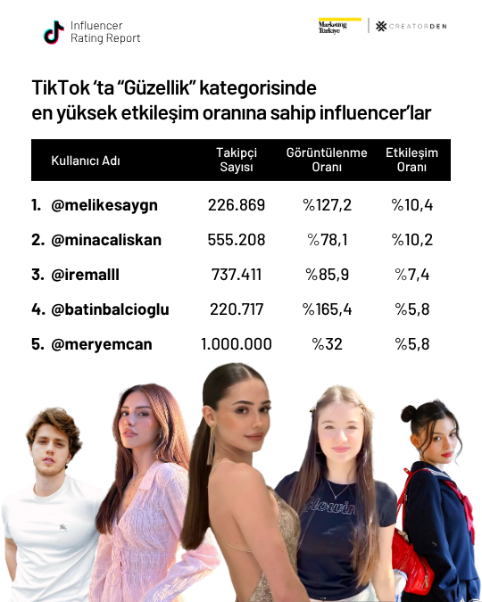 Sosyal medyanın etkileşimi en yüksek influencer’ları! Sosyal medyanın etkileşimi en yüksek influencer’ları!