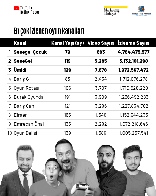 YouTube'da level atlayarak en çok izlenen oyun kanalları, YouTube Rating Report'ta! YouTube'da level atlayarak en çok izlenen oyun kanalları, YouTube Rating Report'ta!