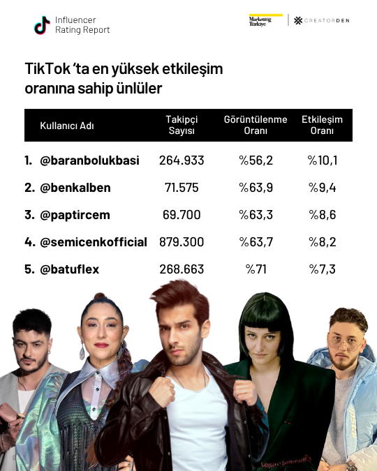 Sosyal medyanın etkileşimi en yüksek influencer’ları! Sosyal medyanın etkileşimi en yüksek influencer’ları!