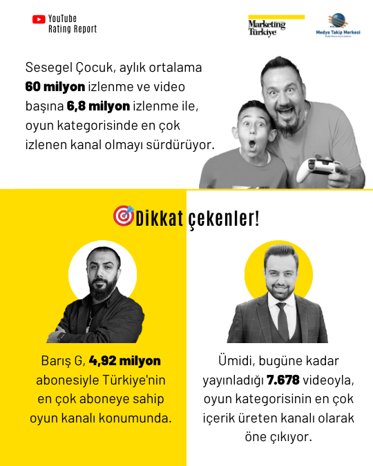 YouTube'da level atlayarak en çok izlenen oyun kanalları, YouTube Rating Report'ta! YouTube'da level atlayarak en çok izlenen oyun kanalları, YouTube Rating Report'ta!