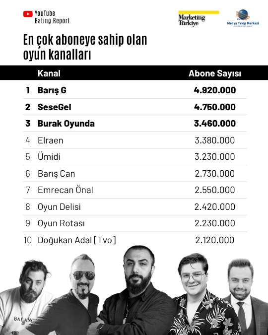 YouTube'da level atlayarak en çok izlenen oyun kanalları, YouTube Rating Report'ta! YouTube'da level atlayarak en çok izlenen oyun kanalları, YouTube Rating Report'ta!