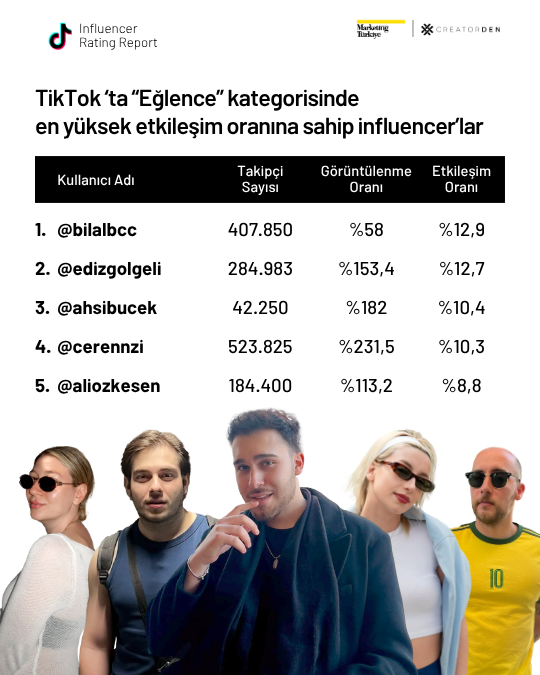 Sosyal medyanın etkileşimi en yüksek influencer’ları! Sosyal medyanın etkileşimi en yüksek influencer’ları!