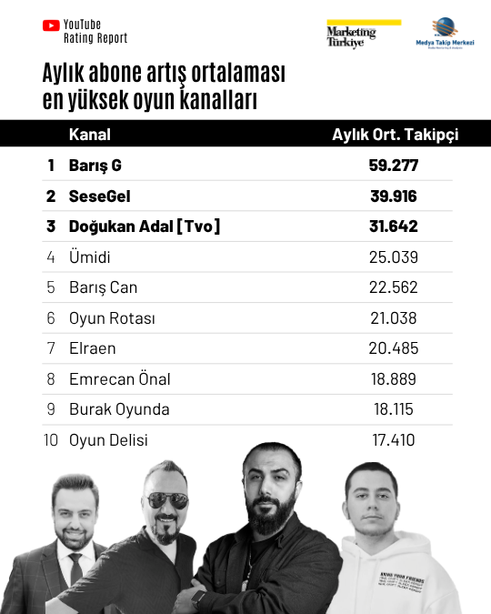 YouTube'da level atlayarak en çok izlenen oyun kanalları, YouTube Rating Report'ta! YouTube'da level atlayarak en çok izlenen oyun kanalları, YouTube Rating Report'ta!