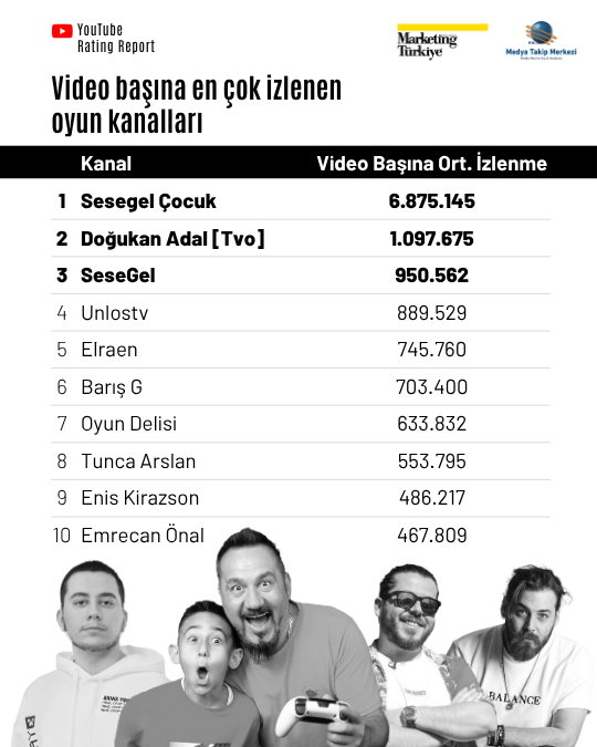 YouTube'da level atlayarak en çok izlenen oyun kanalları, YouTube Rating Report'ta! YouTube'da level atlayarak en çok izlenen oyun kanalları, YouTube Rating Report'ta!